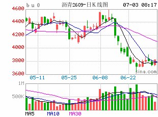 【沥青日报】BU07与09近强远弱分化,现货缺紧现实与远期宽松预期共同作用