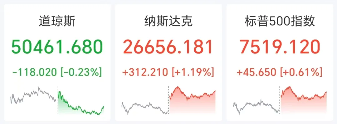 美股芯片半导体全线爆发,美光猛涨超19%,黄金失守4500美元